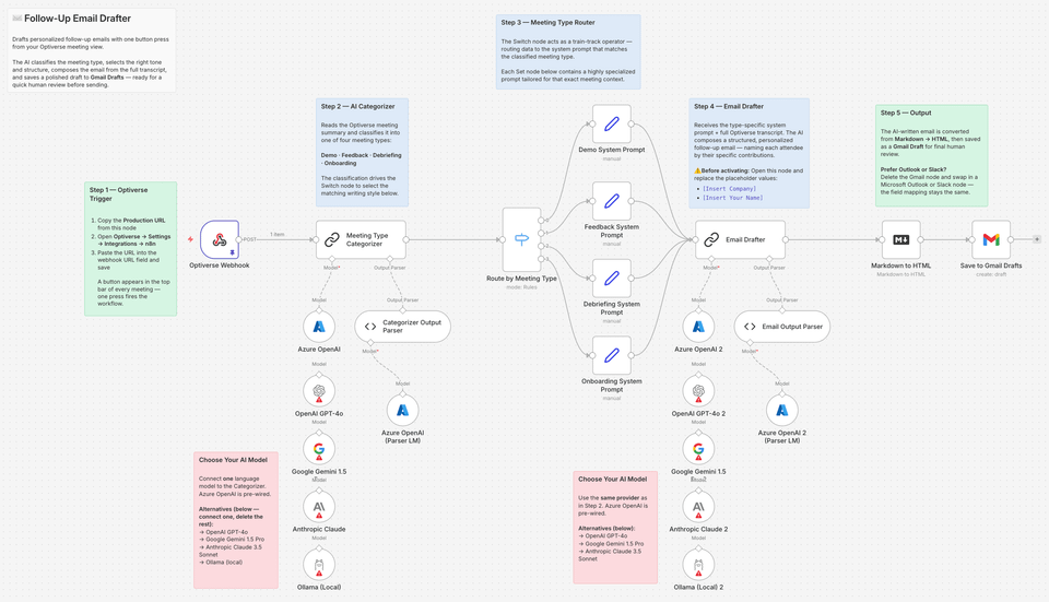 How to Automate Follow-Up Emails Using an AI Meeting Assistant and n8n